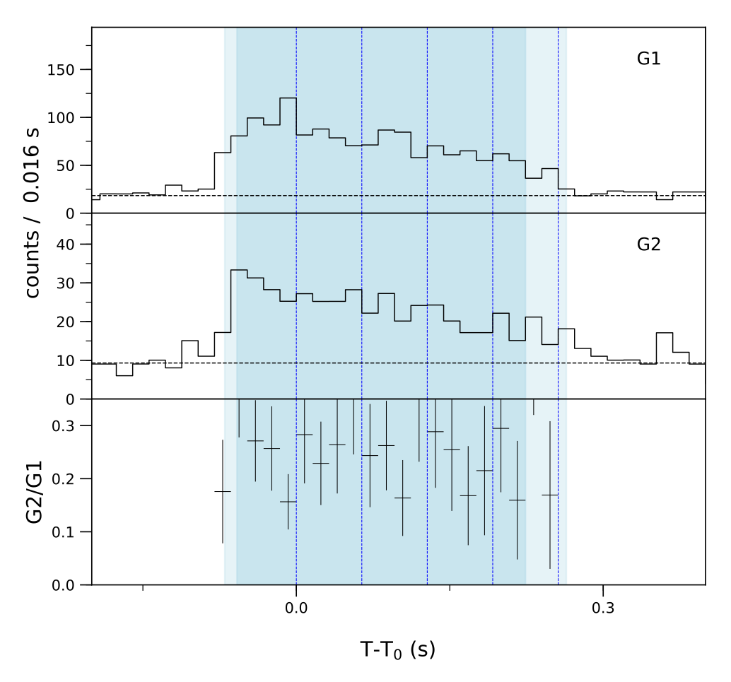 Lightcurve