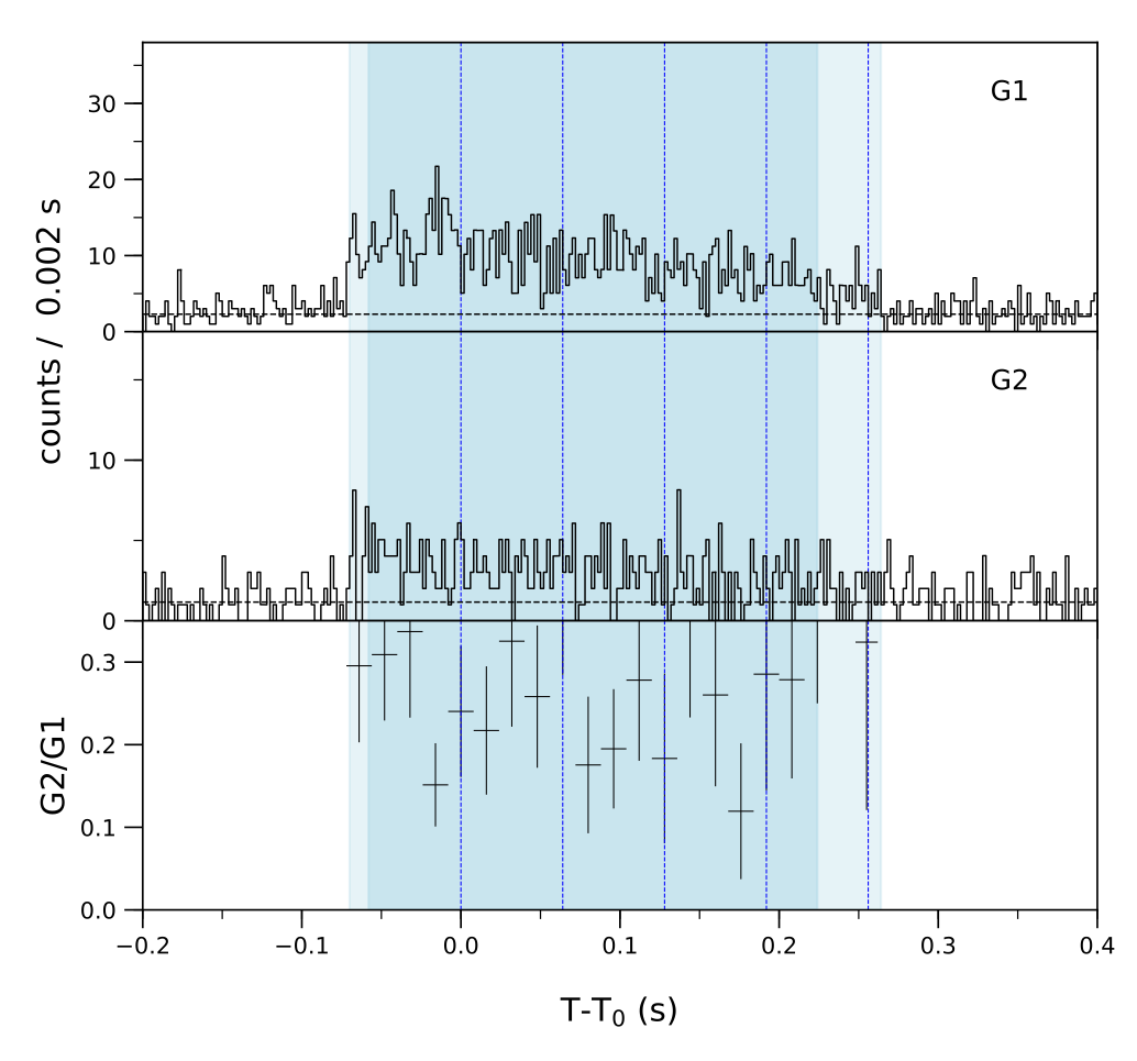 Lightcurve