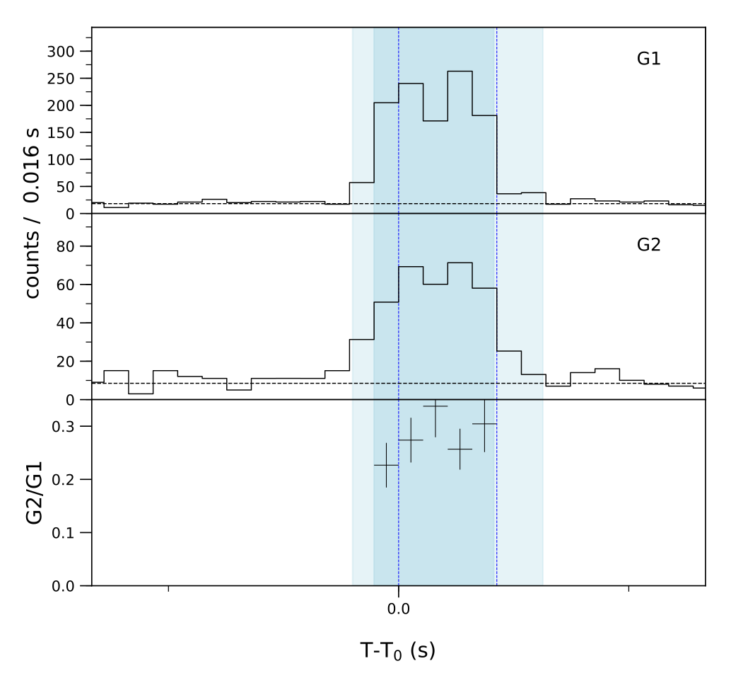 Lightcurve