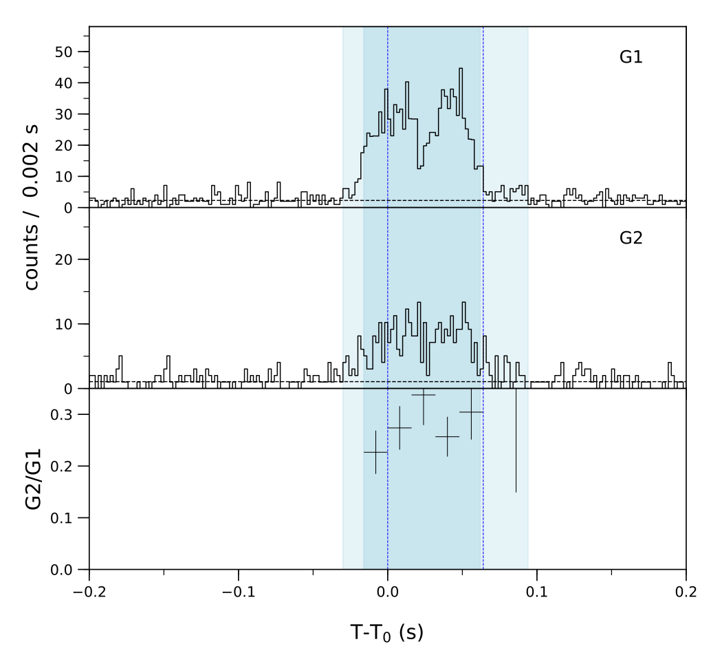 Lightcurve