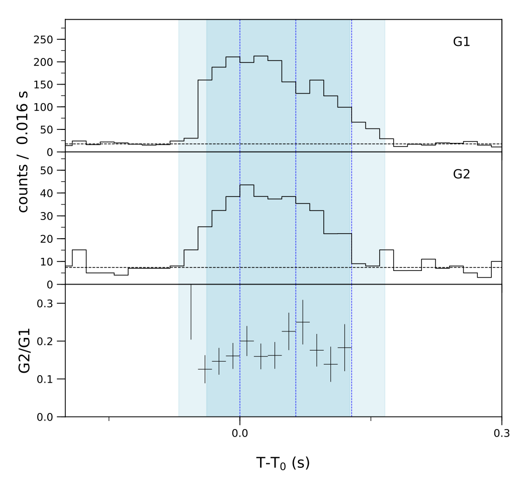 Lightcurve