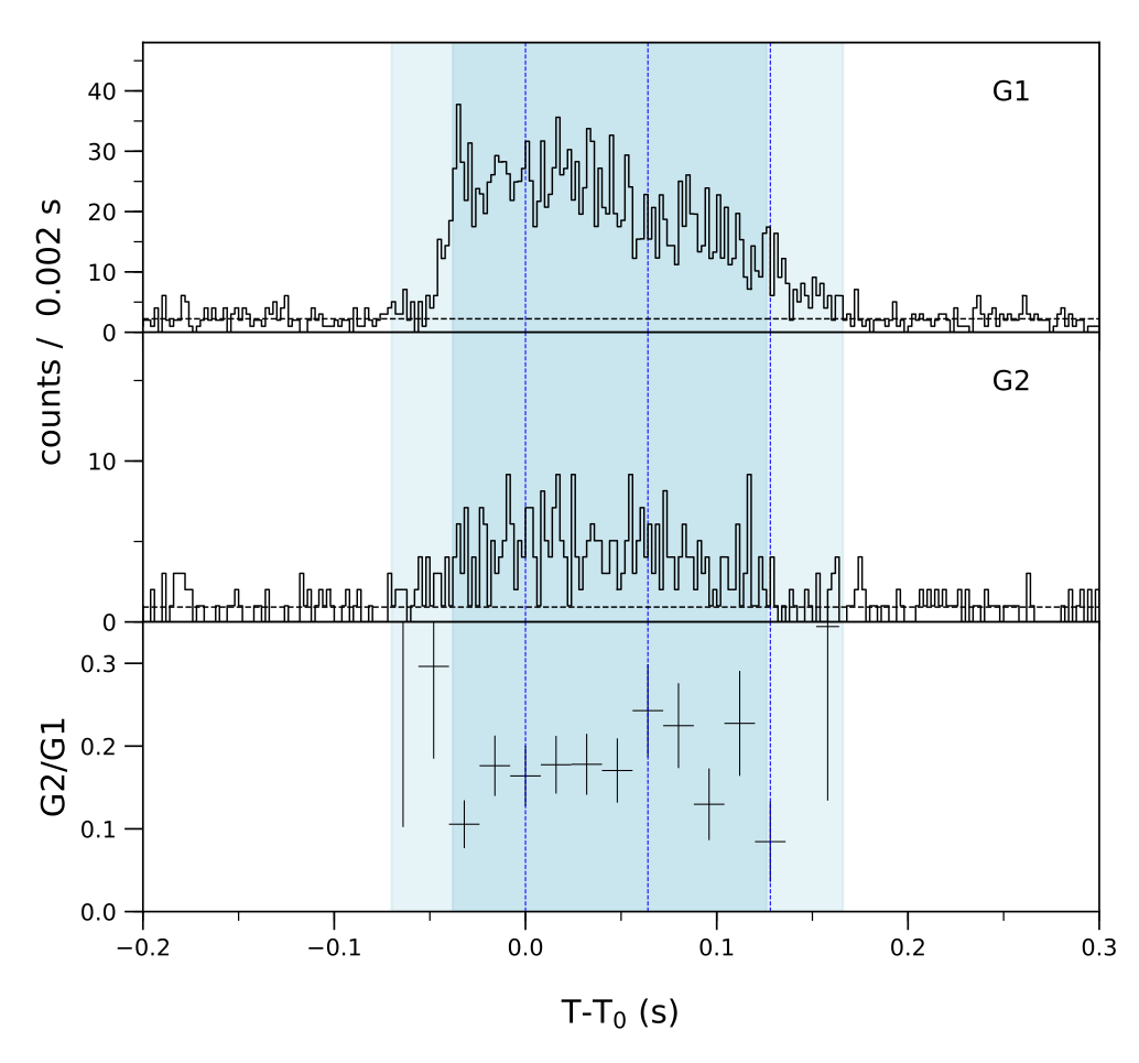 Lightcurve