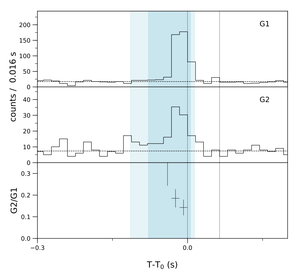 Lightcurve