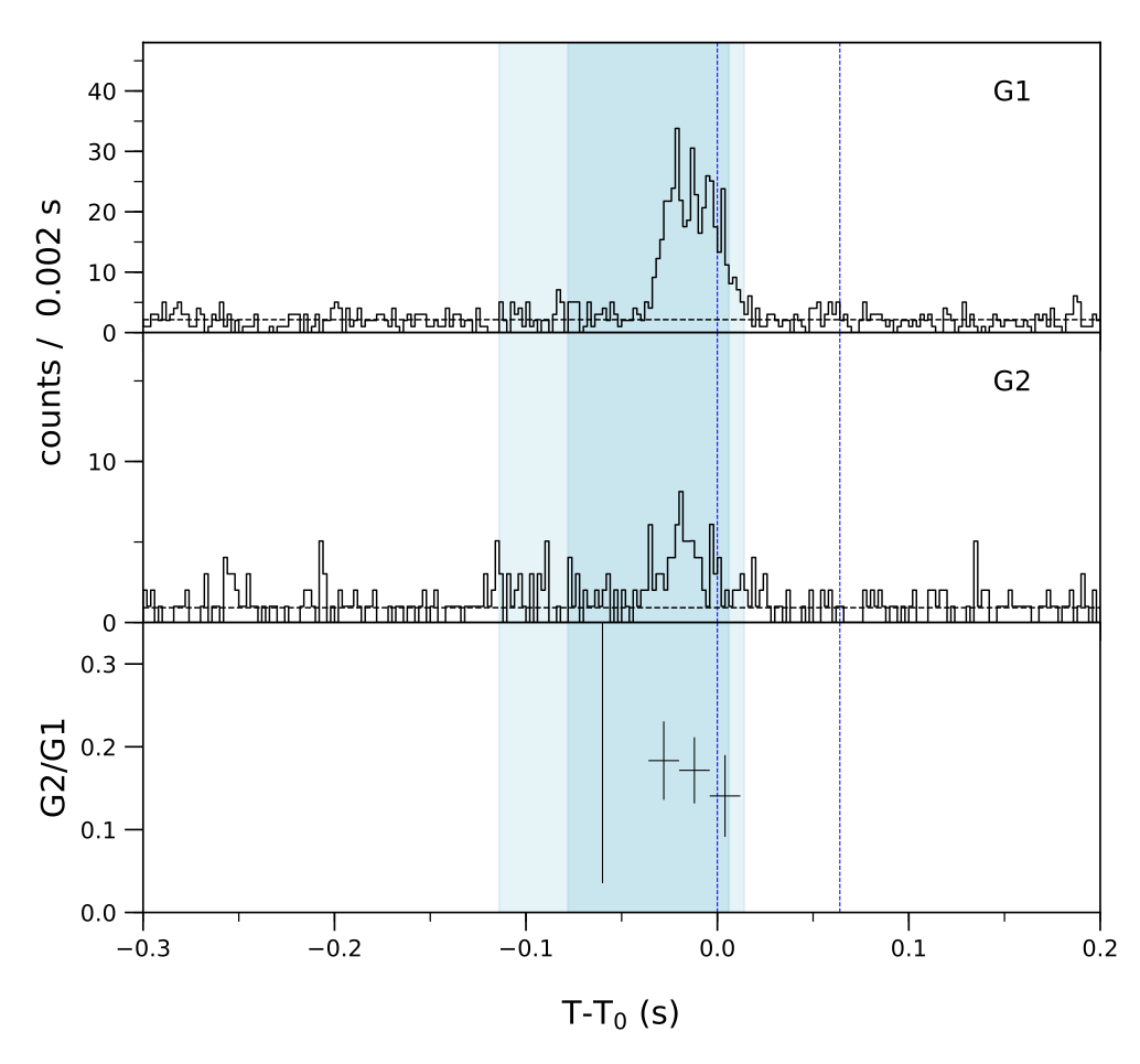 Lightcurve