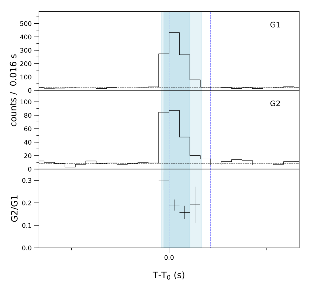 Lightcurve