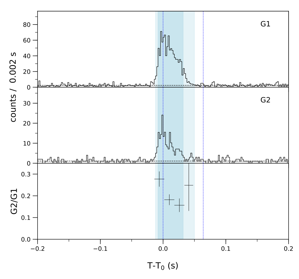 Lightcurve