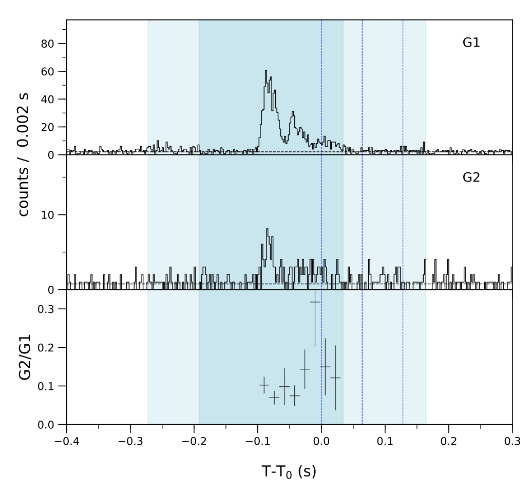 Lightcurve