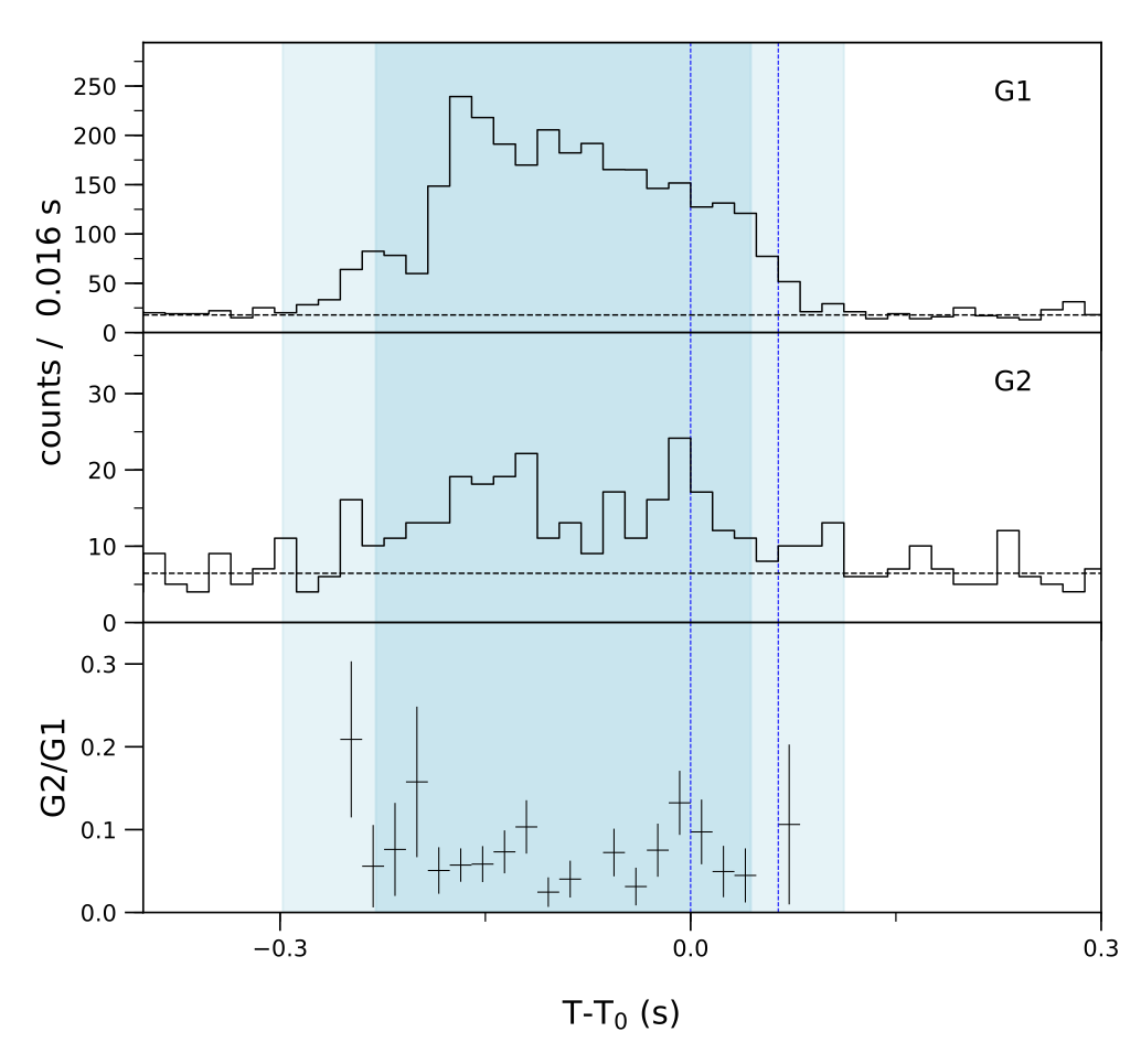 Lightcurve