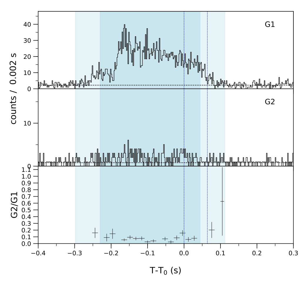 Lightcurve