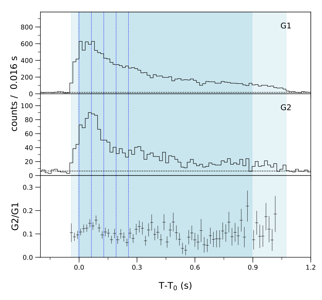 Lightcurve