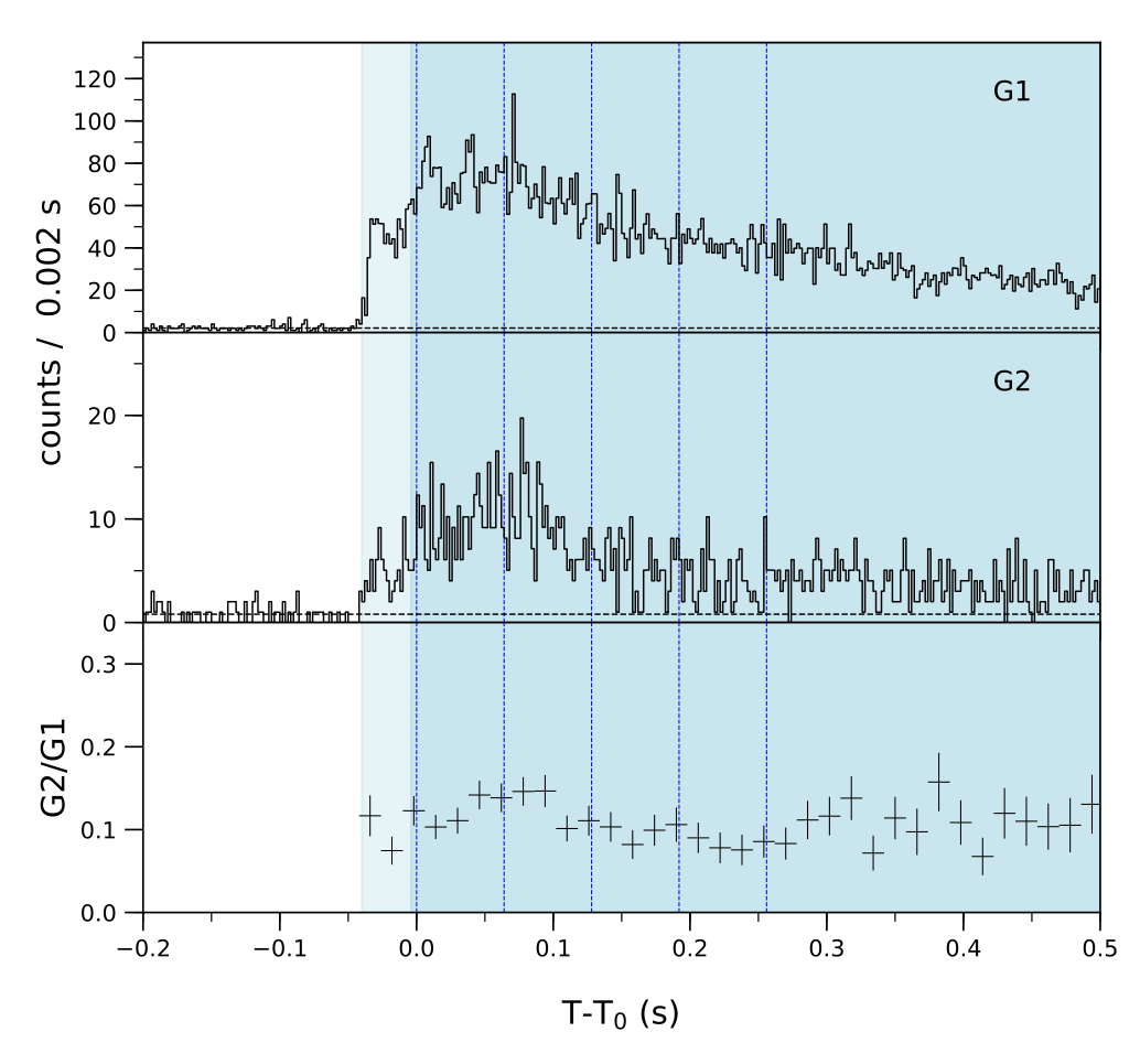 Lightcurve