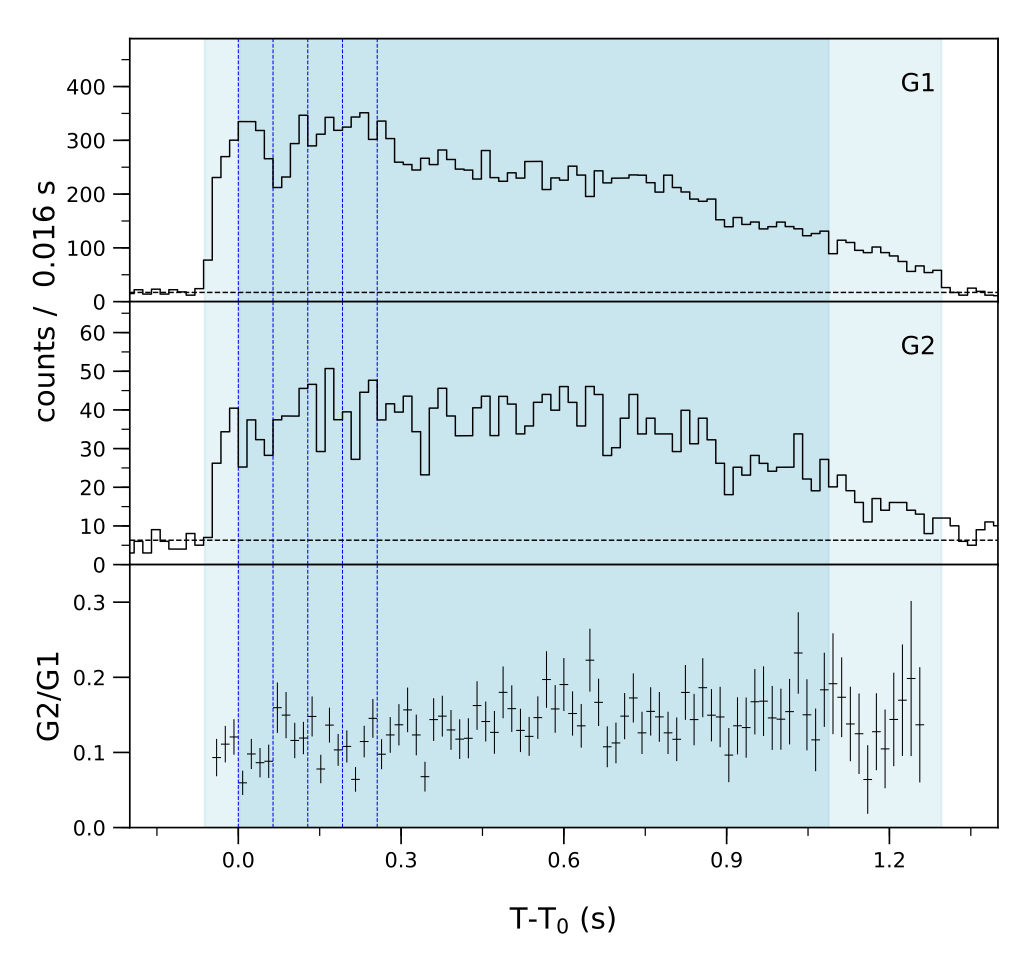 Lightcurve