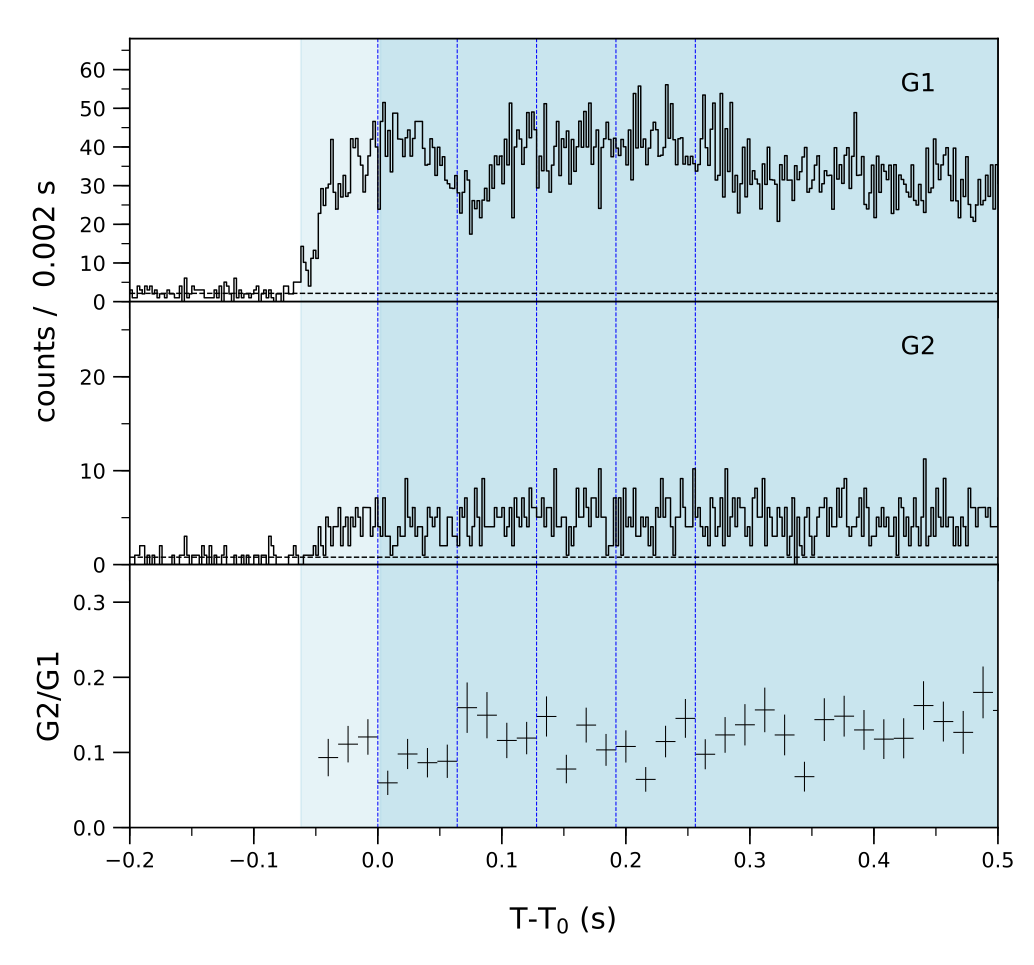 Lightcurve