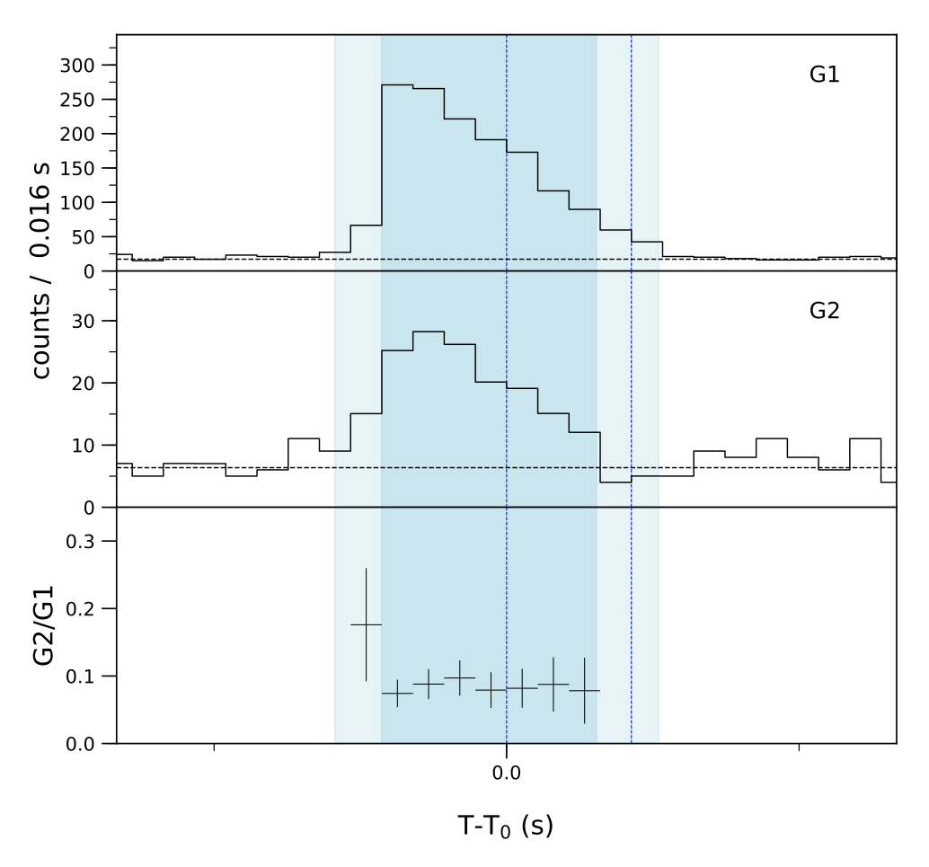 Lightcurve