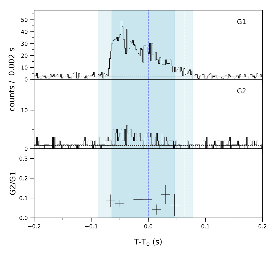 Lightcurve