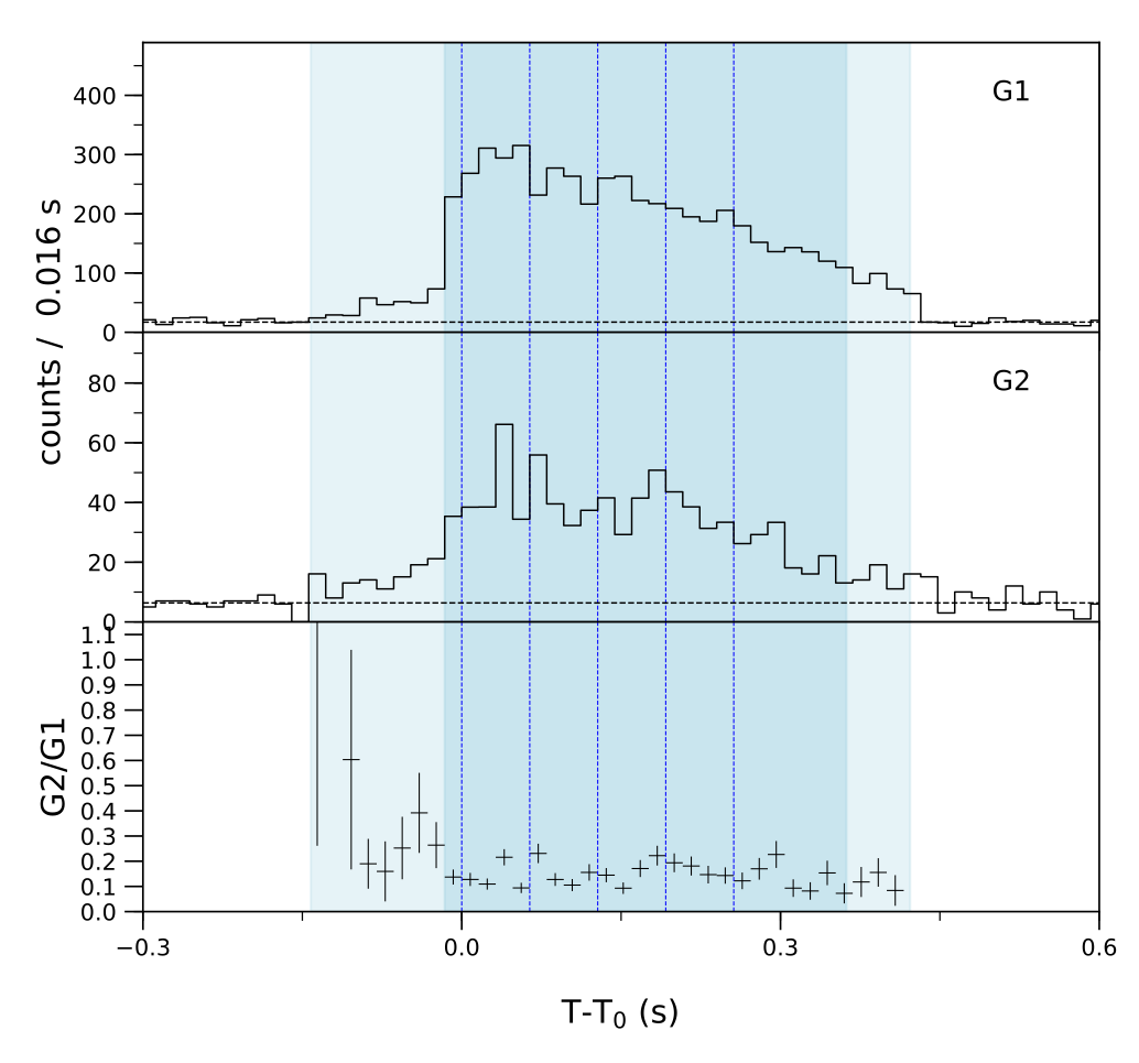 Lightcurve