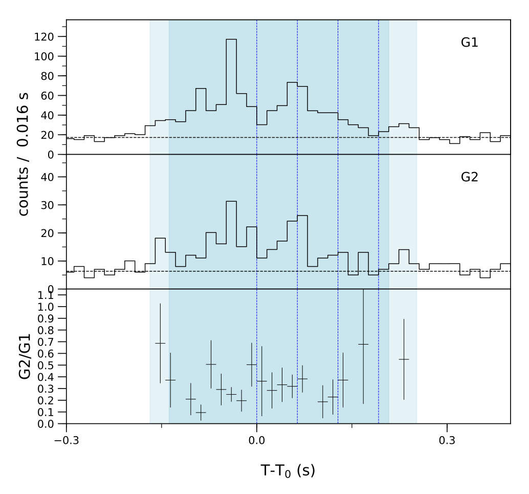 Lightcurve