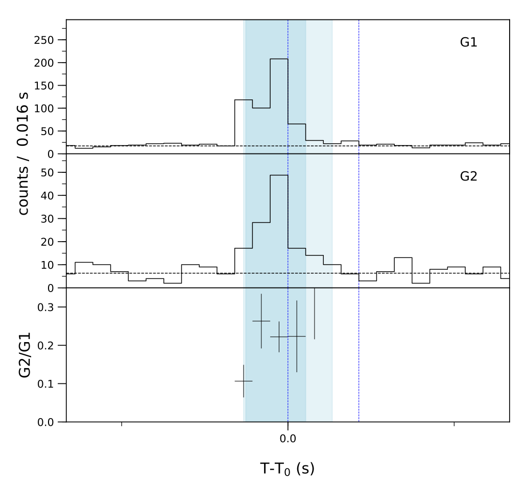 Lightcurve