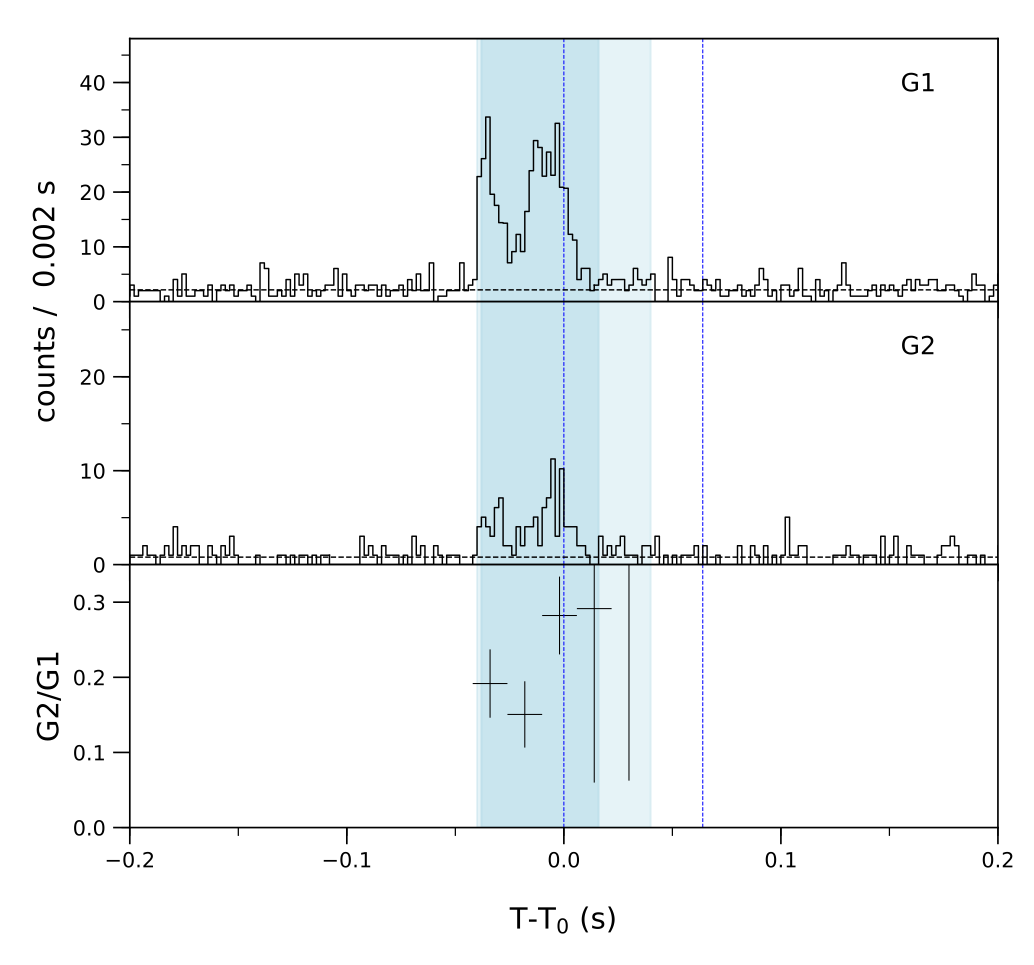 Lightcurve