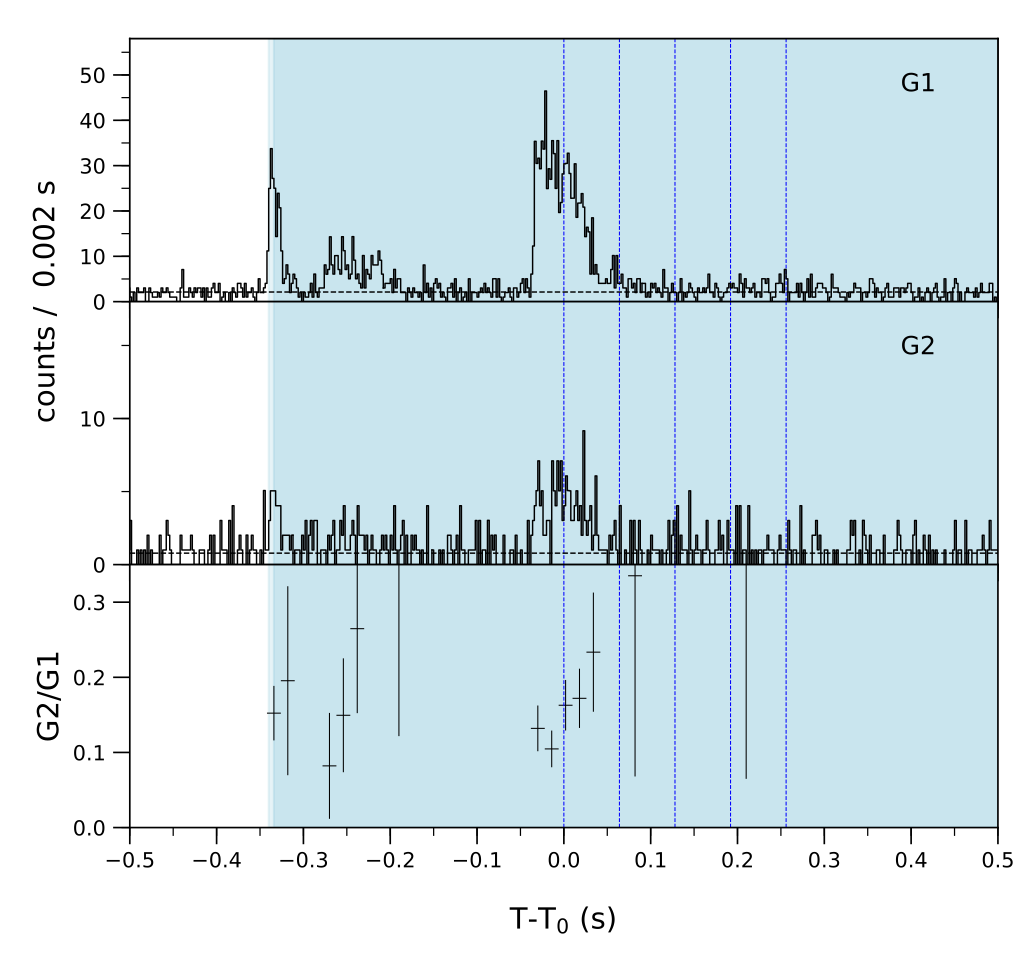 Lightcurve