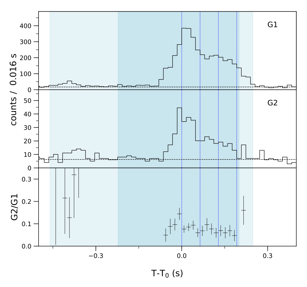 Lightcurve