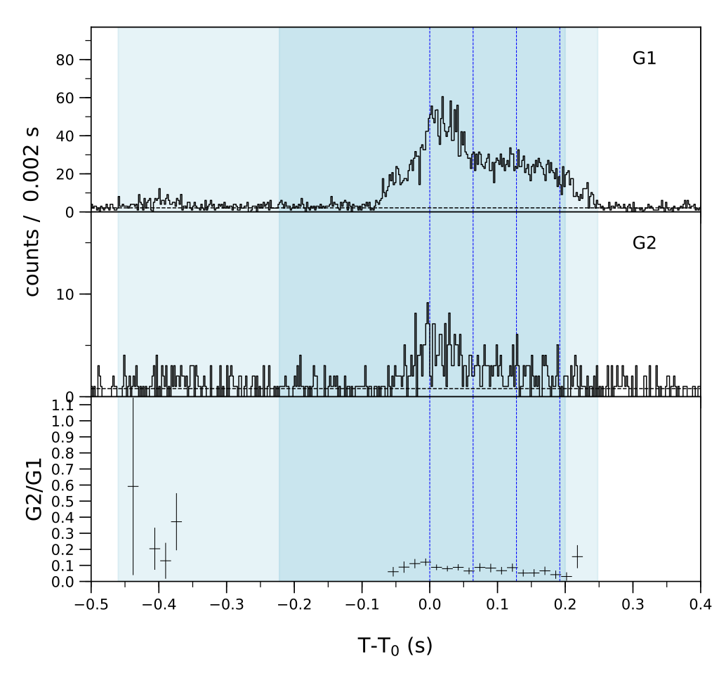 Lightcurve