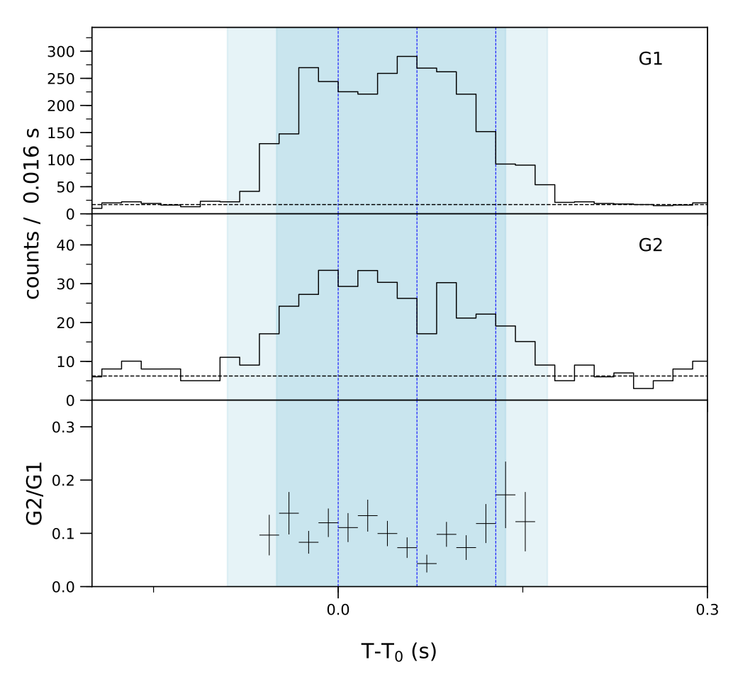 Lightcurve