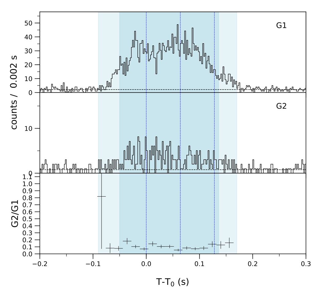 Lightcurve