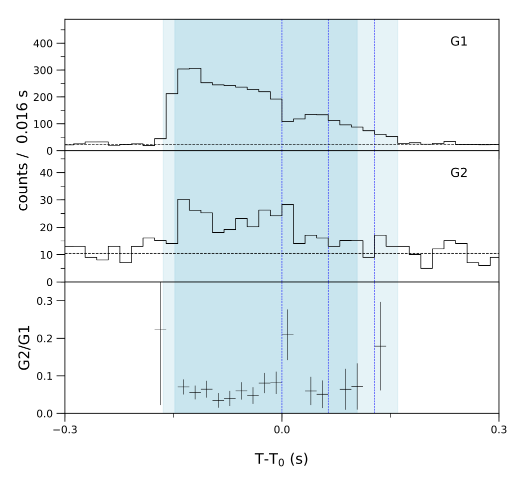 Lightcurve