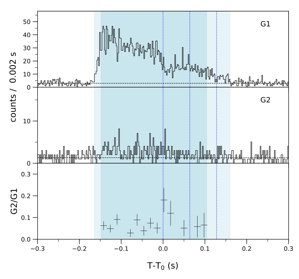 Lightcurve