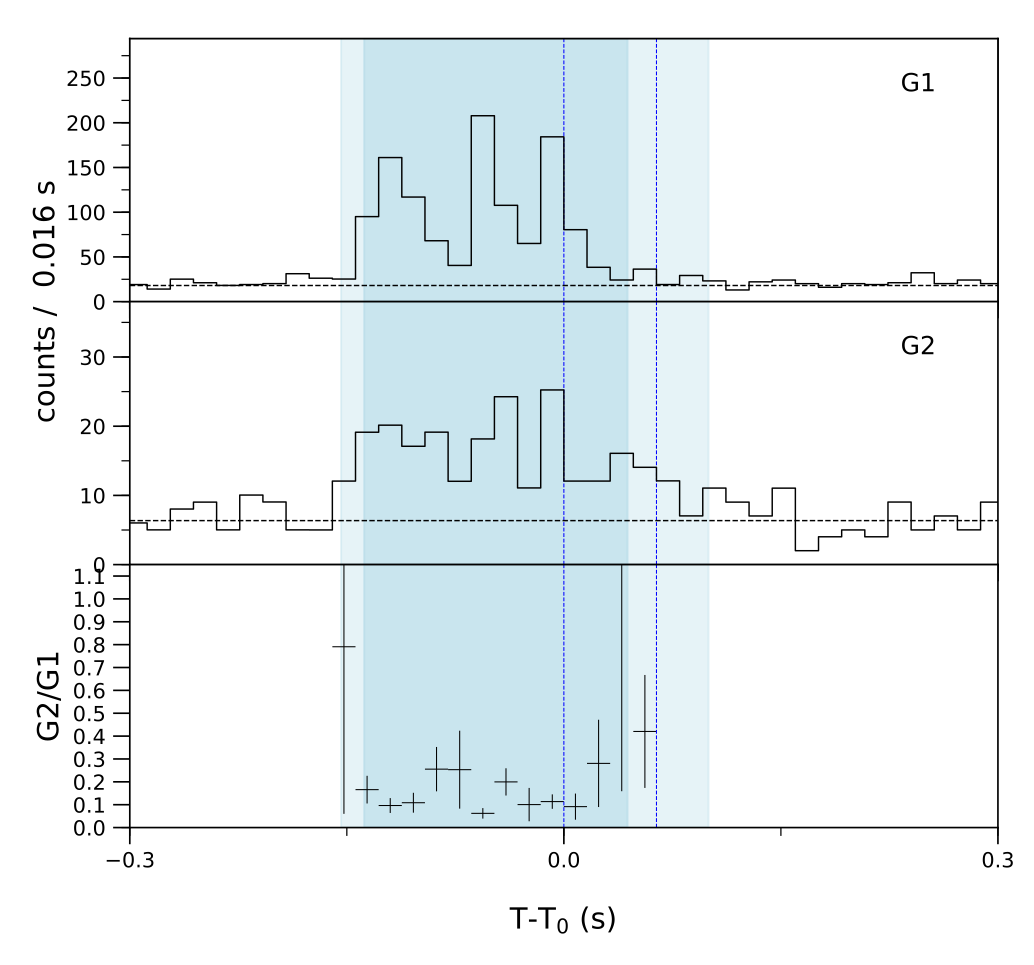 Lightcurve