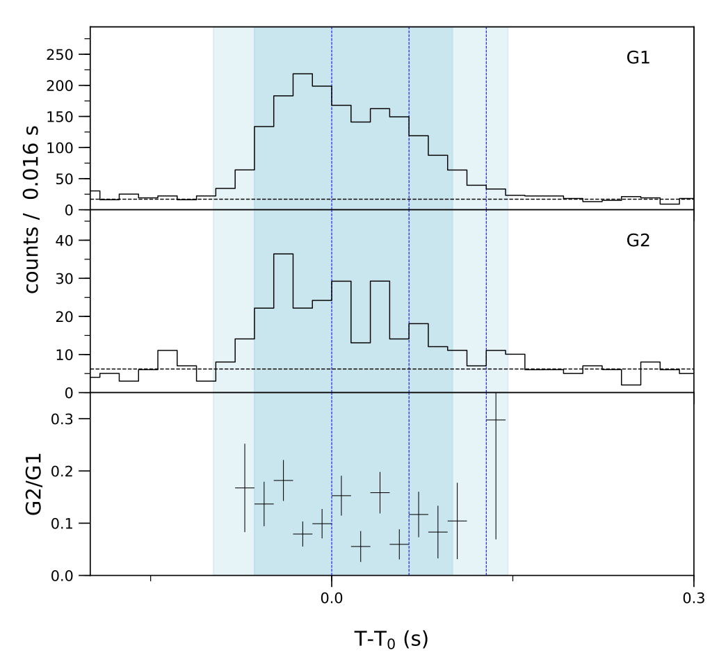 Lightcurve