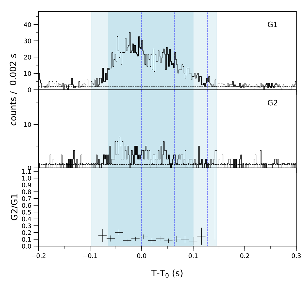 Lightcurve