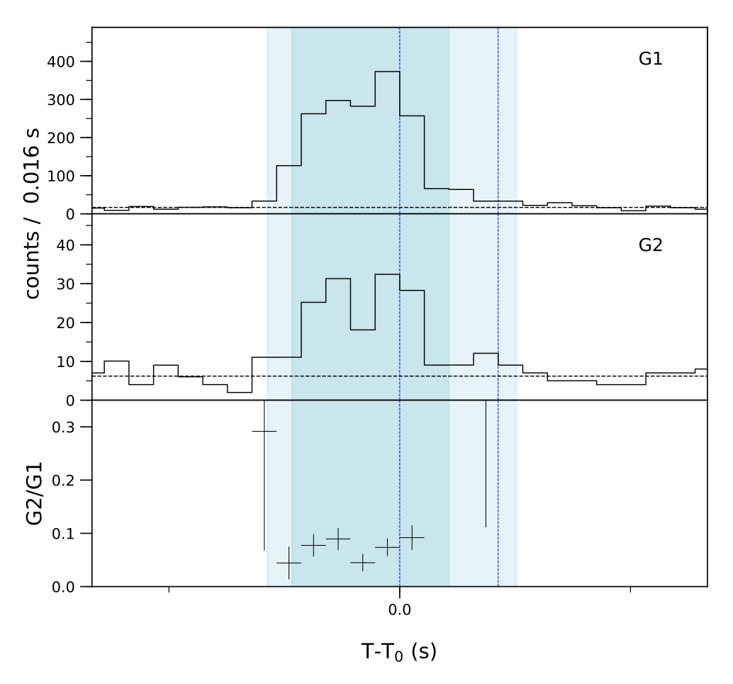 Lightcurve