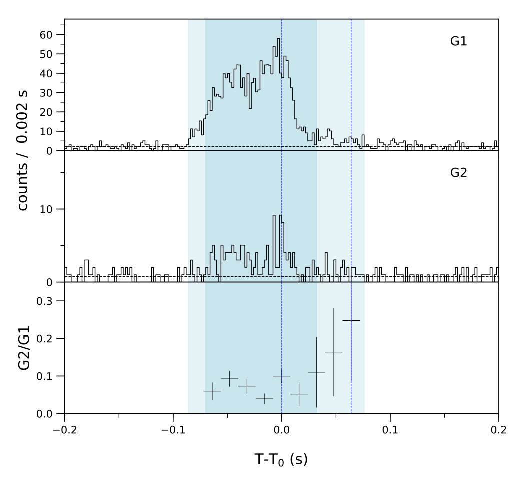 Lightcurve