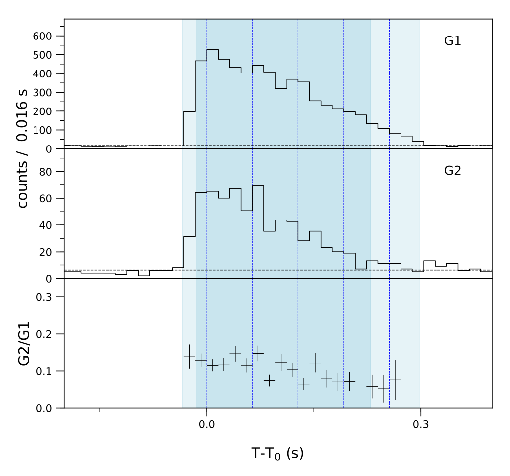 Lightcurve