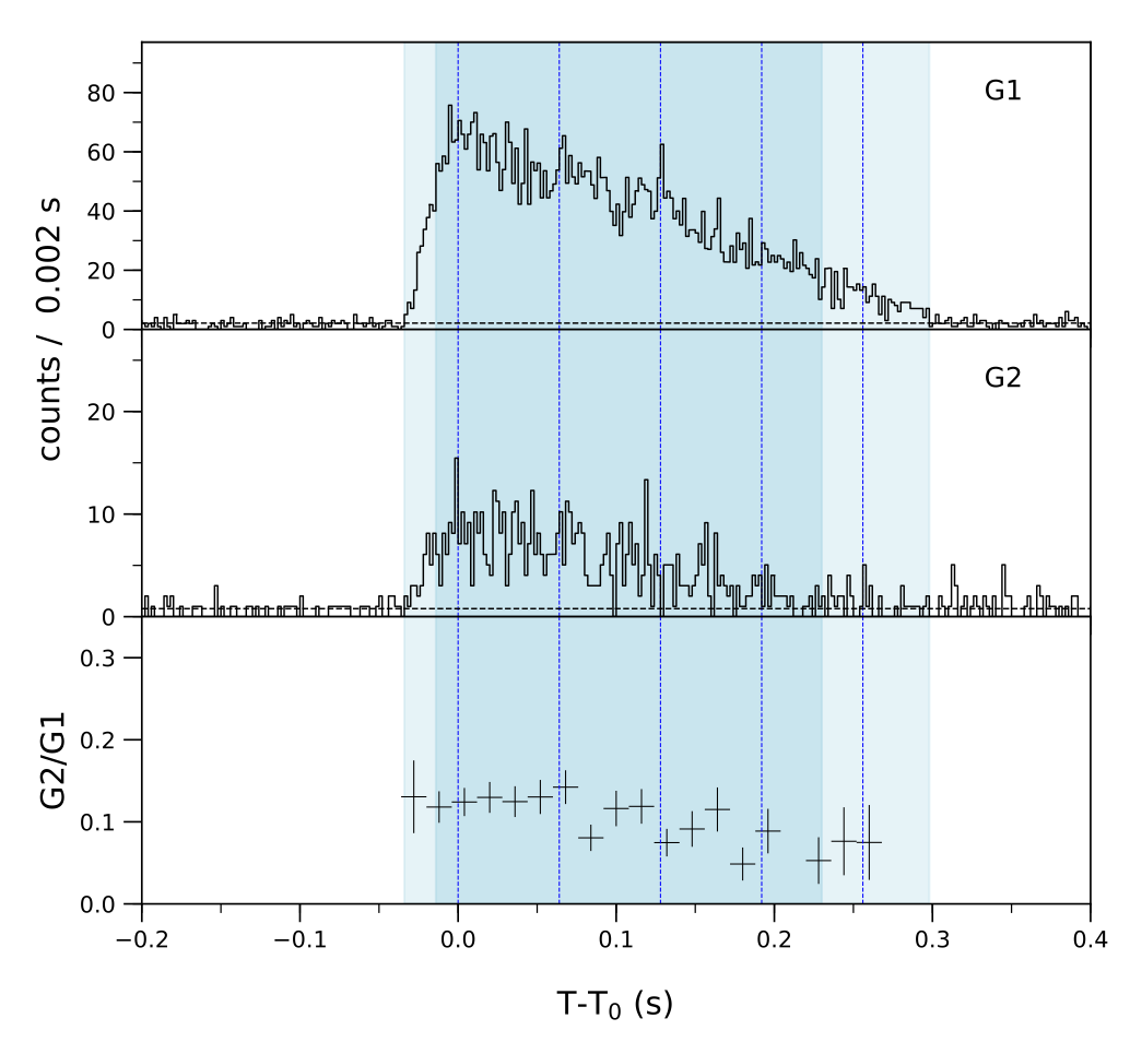 Lightcurve