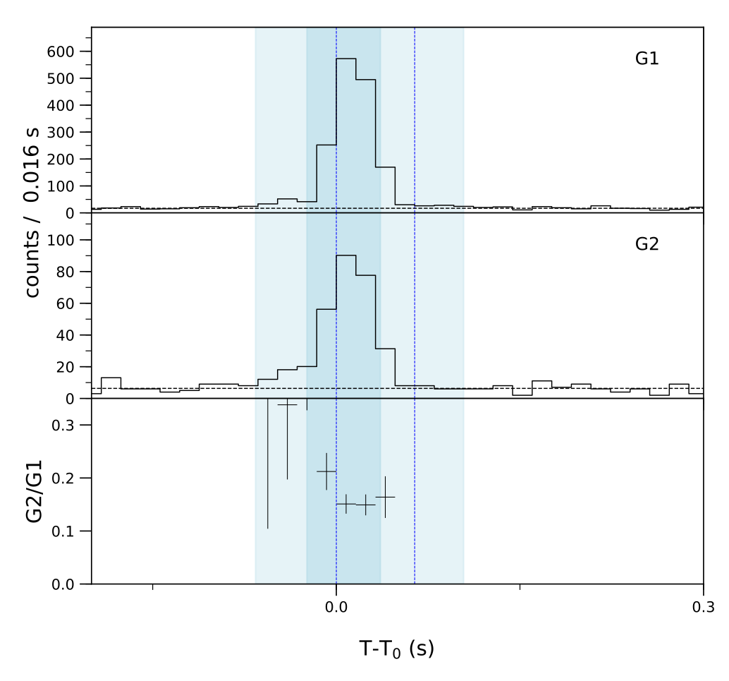 Lightcurve