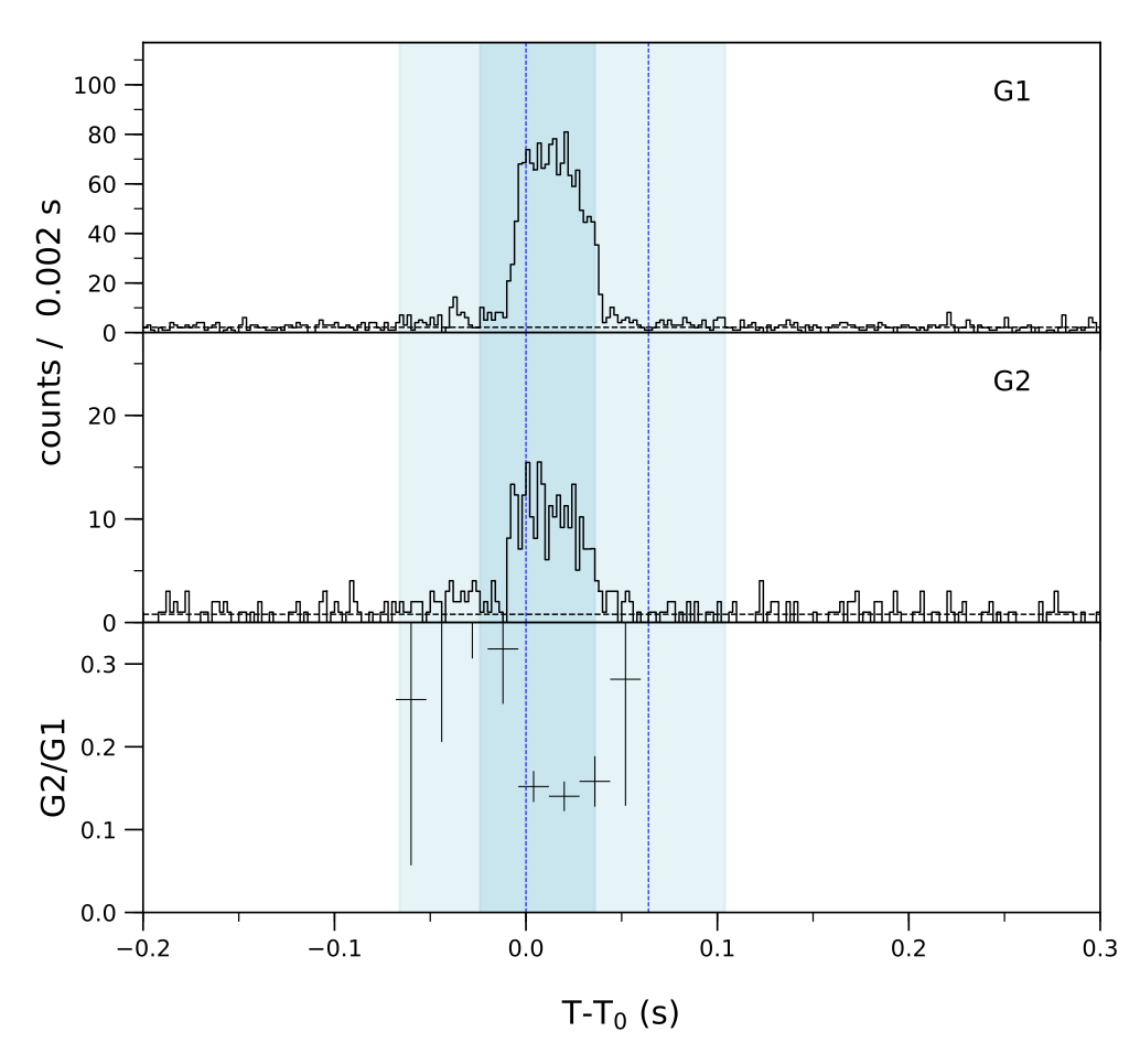 Lightcurve