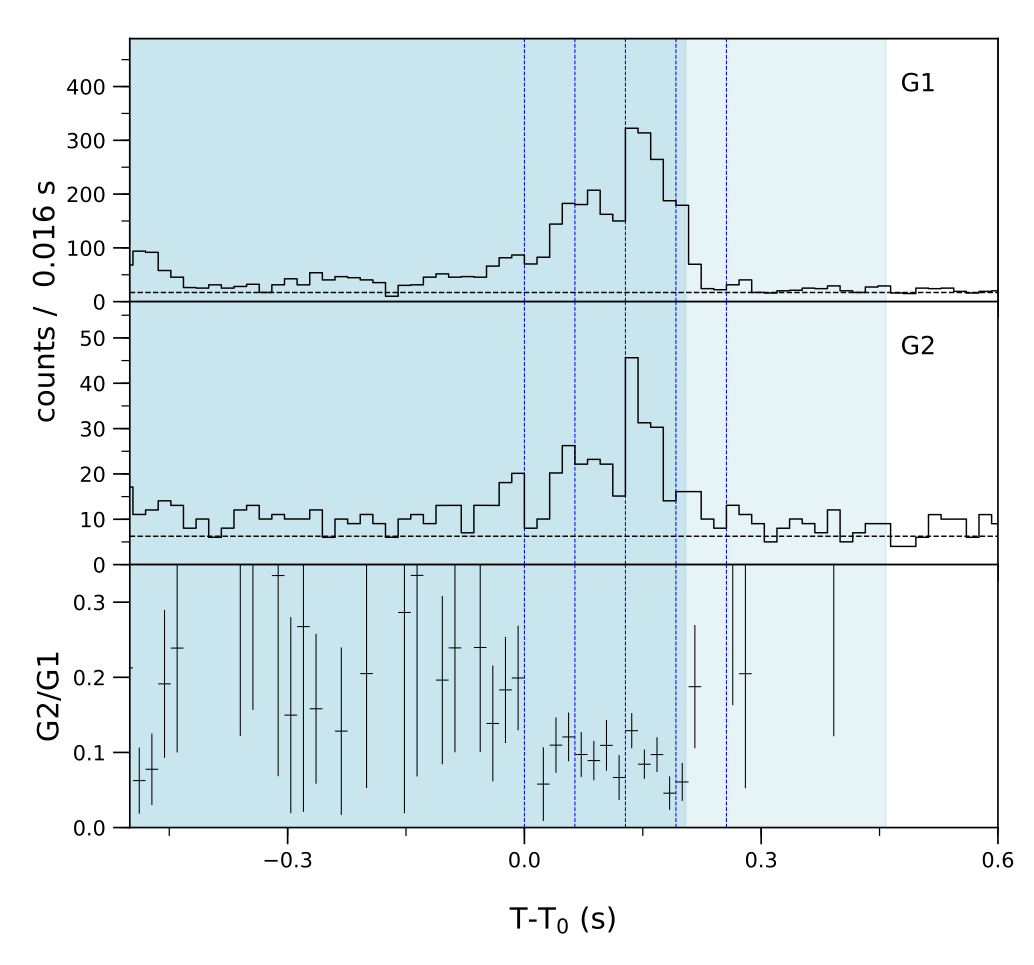 Lightcurve