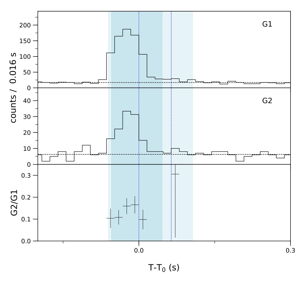 Lightcurve