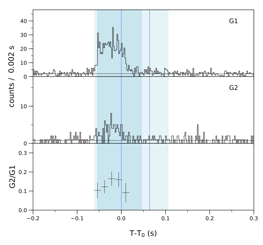 Lightcurve