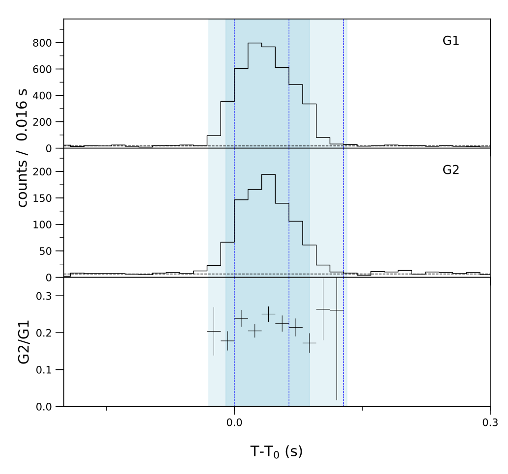 Lightcurve