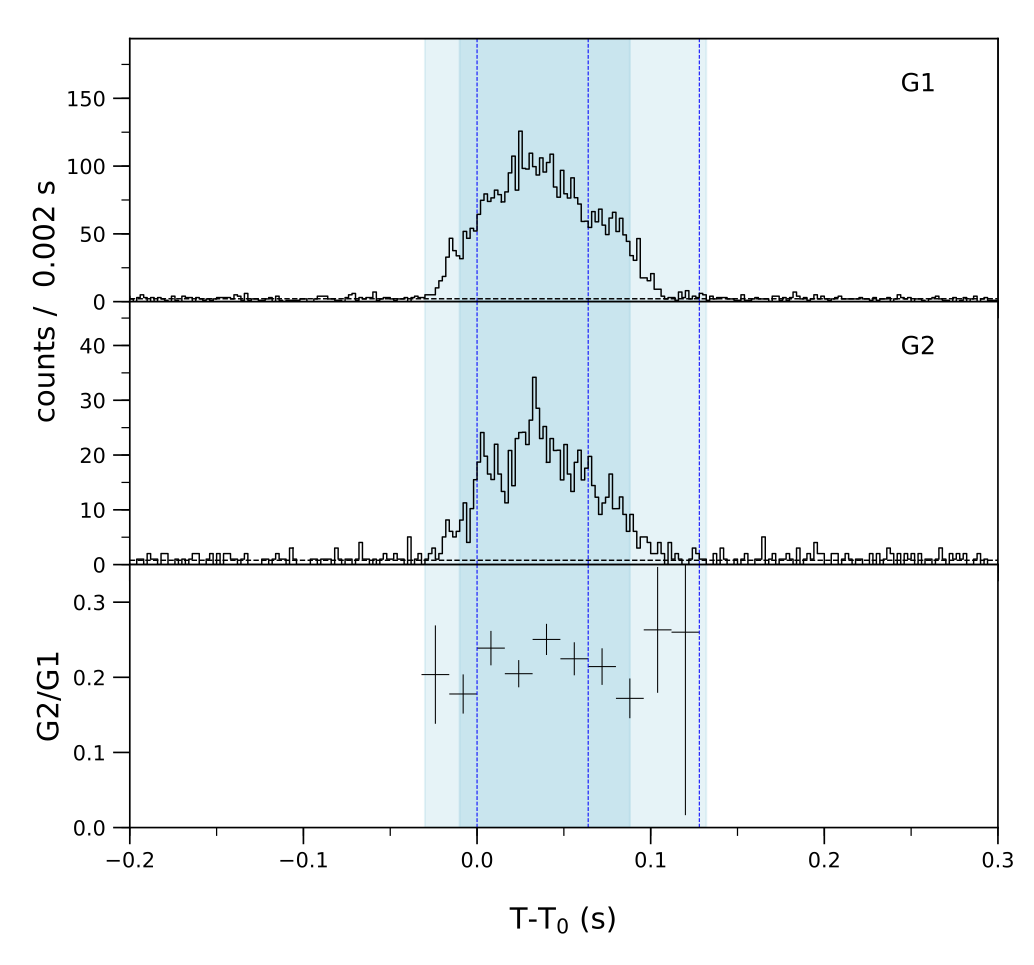 Lightcurve