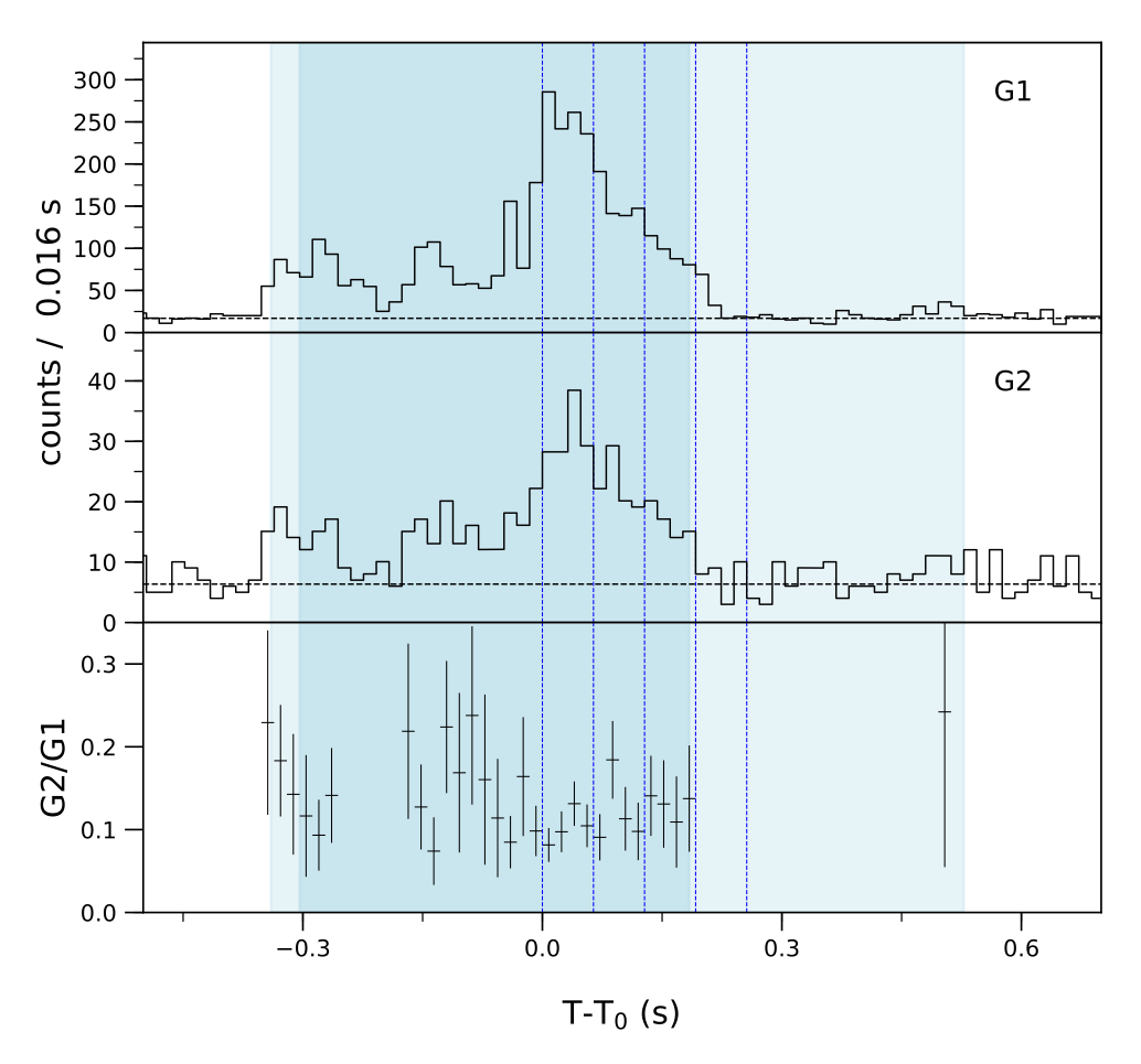 Lightcurve