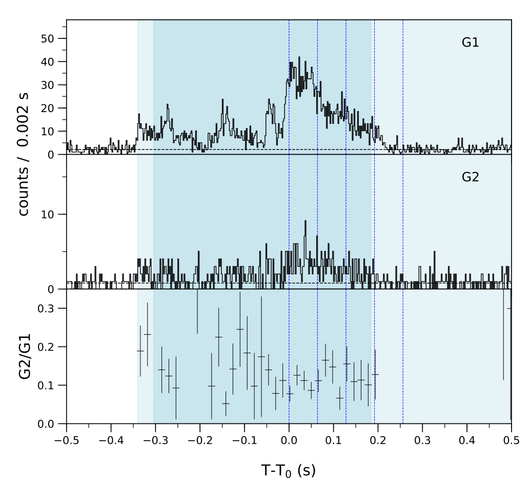 Lightcurve