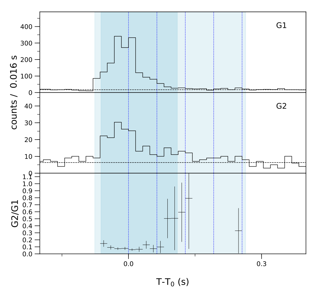 Lightcurve