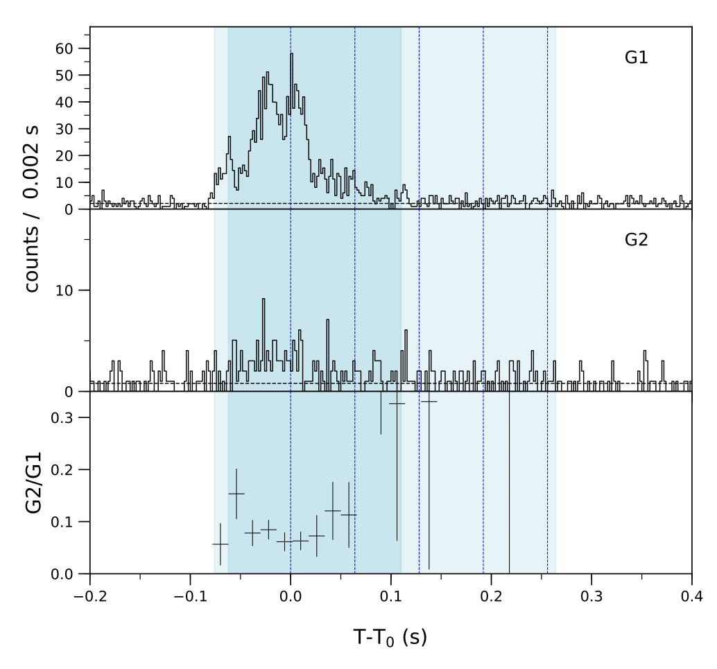 Lightcurve