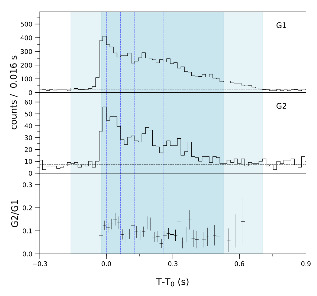 Lightcurve