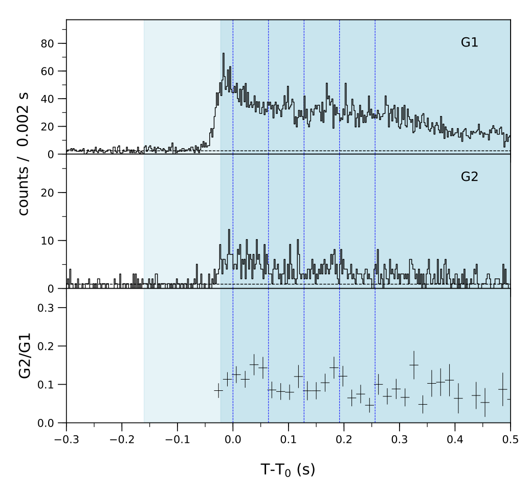 Lightcurve